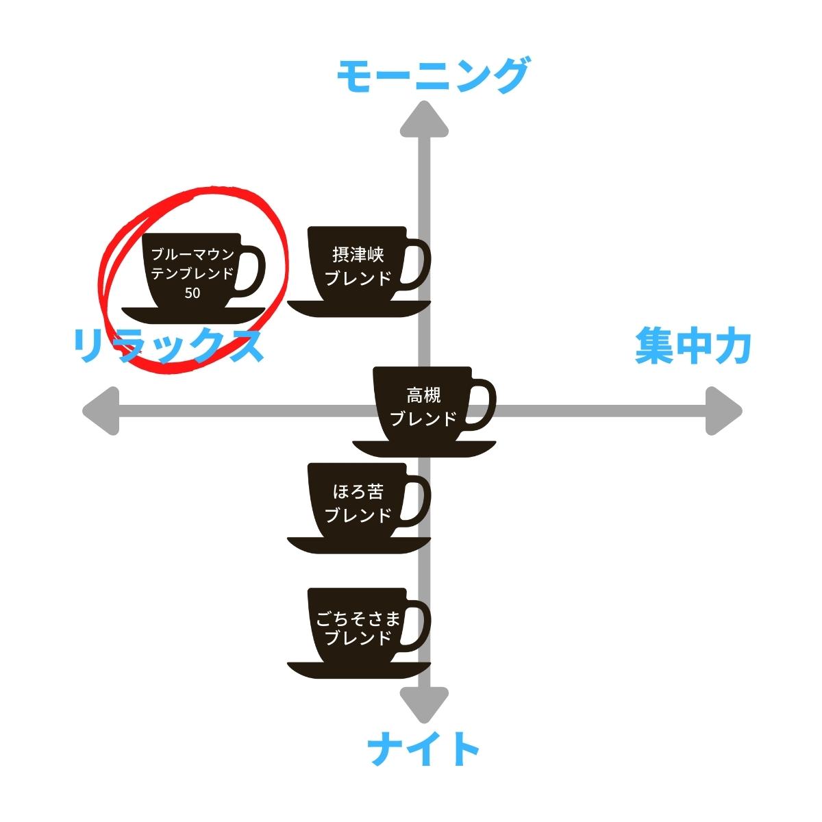 ブルーマウンテンブレンド50 BlueMountain Blend50 ★★★★★142
