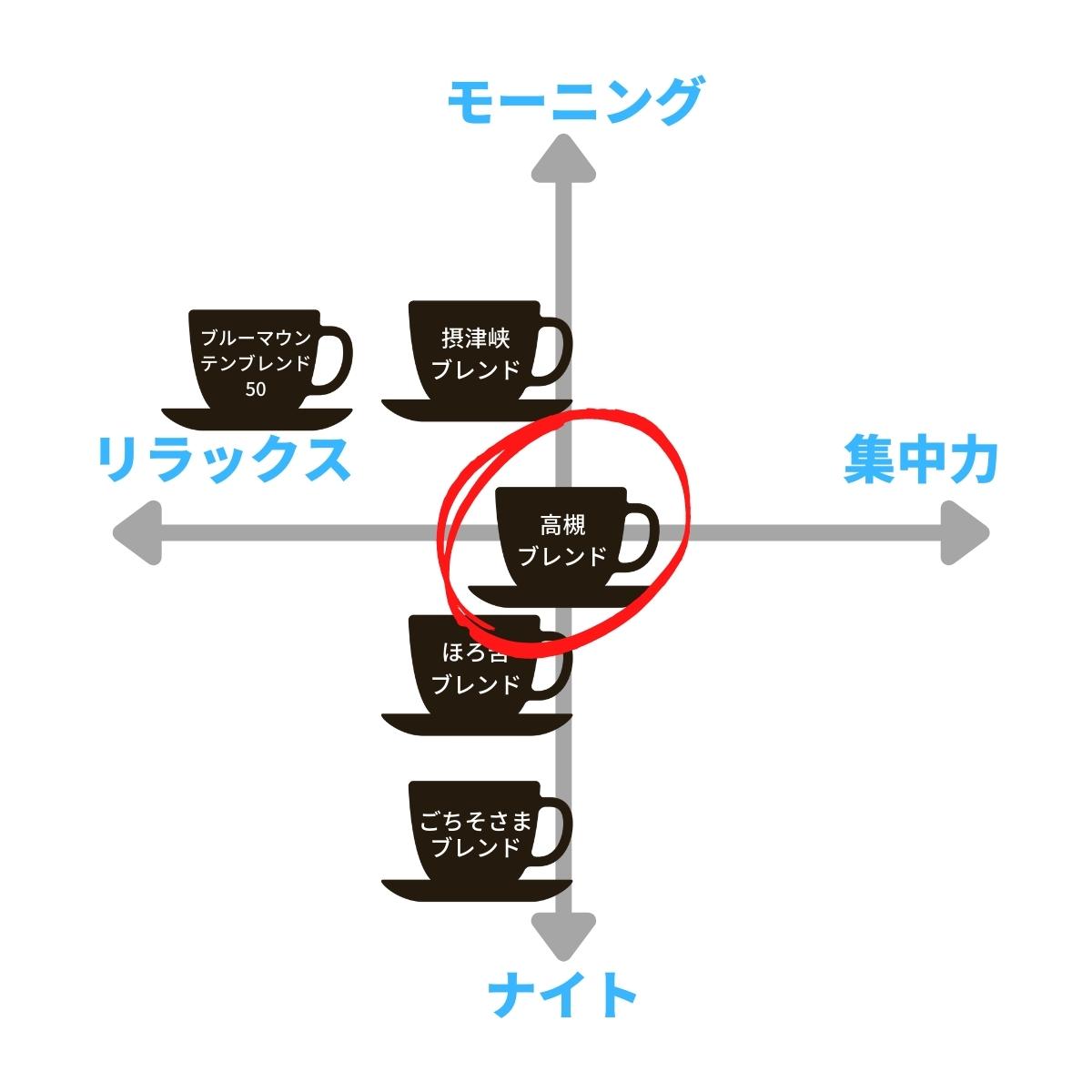 高槻ブレンド Takatsuki Blend ★★★★★38