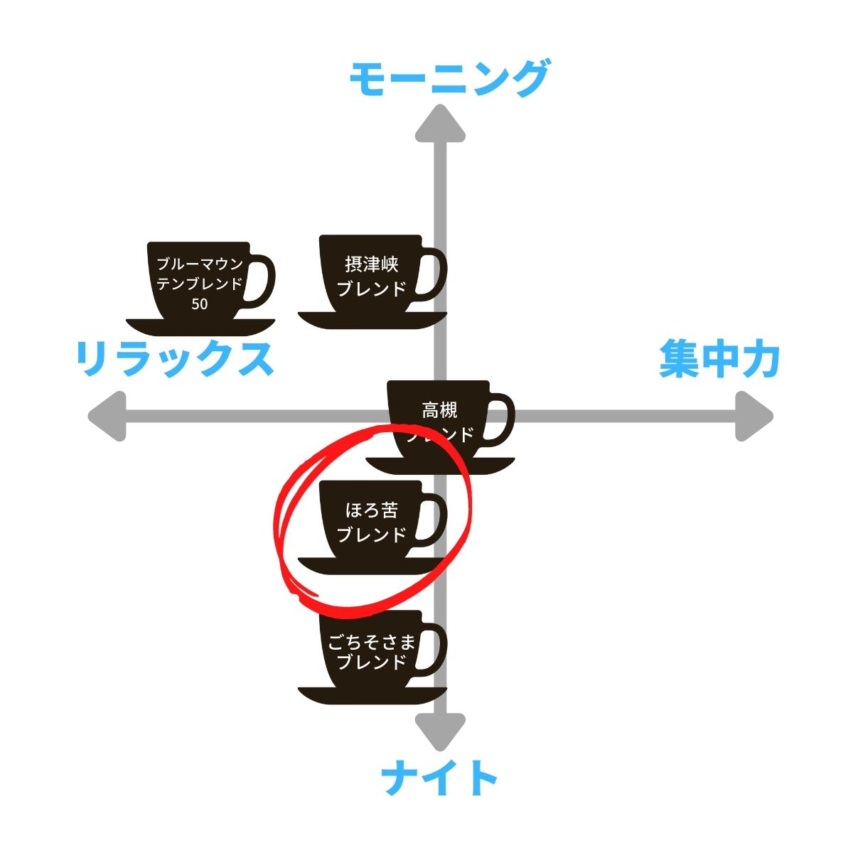 ほろ苦ブレンド Horoniga Blend ★★★★★3