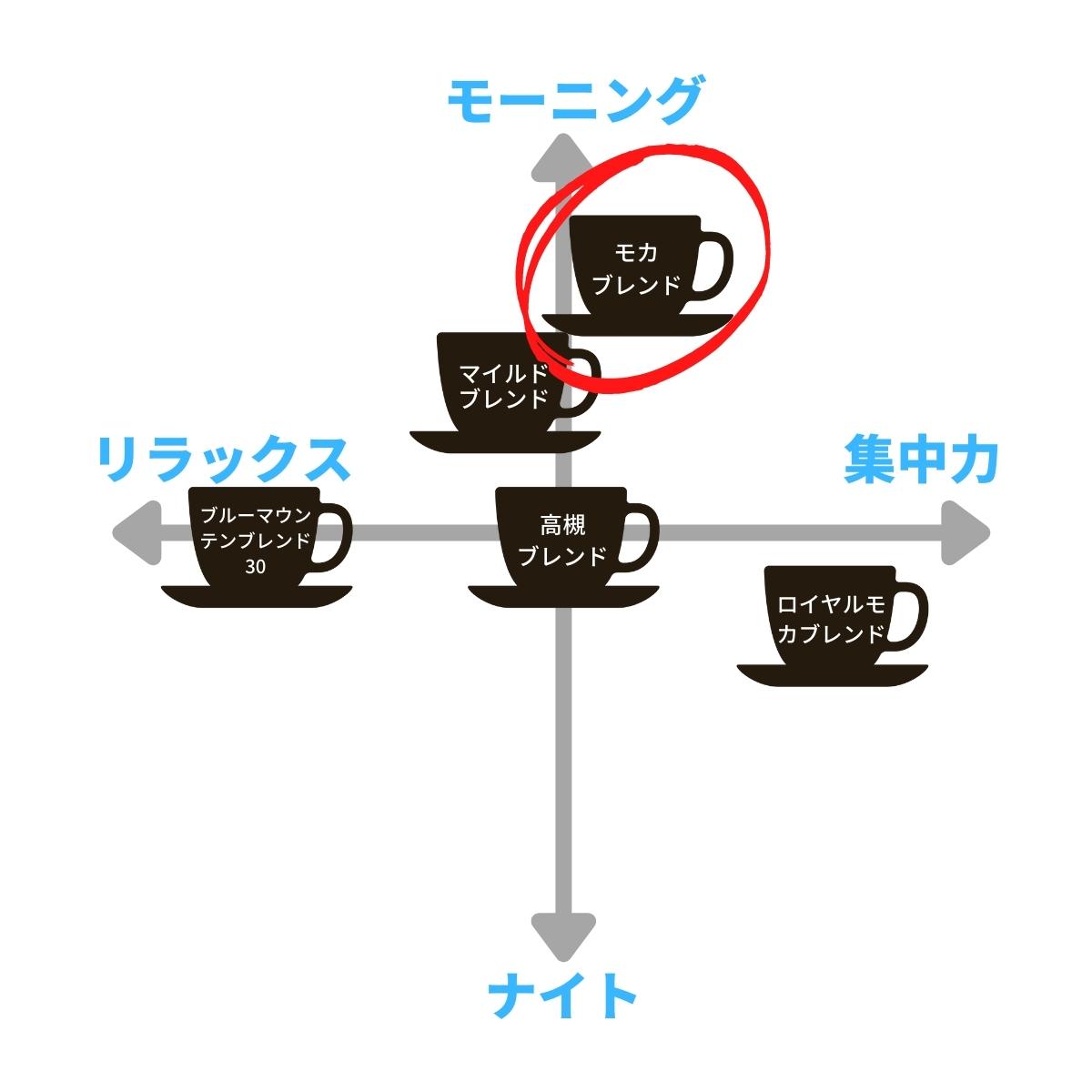 モカブレンド Mocha Blend ★★★★☆2