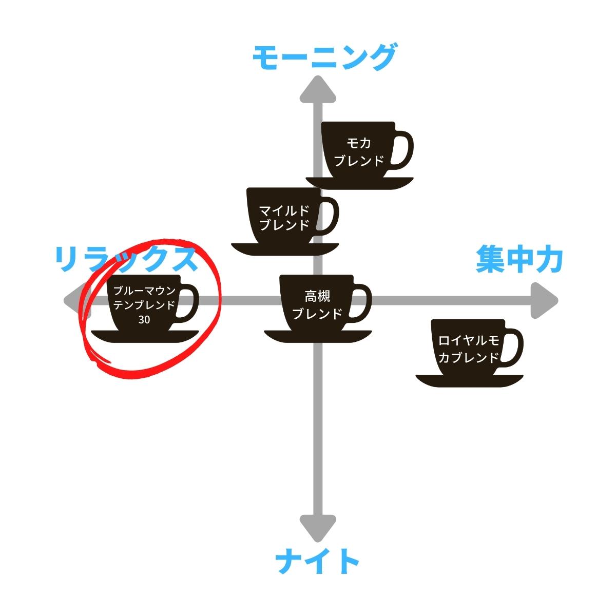 ブルーマウンテンブレンド30&エチオピア【TWINタイプ】